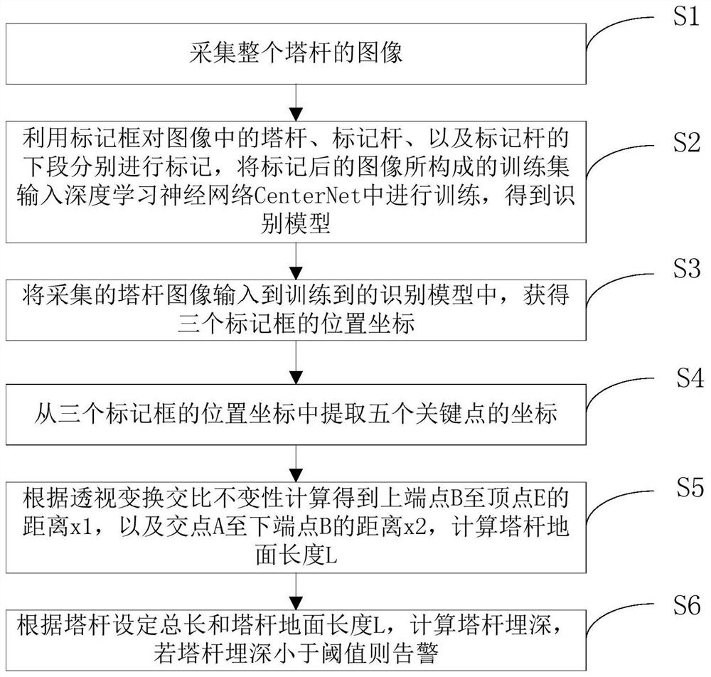 一种快速视觉测量输电线路塔杆地面埋深的方法