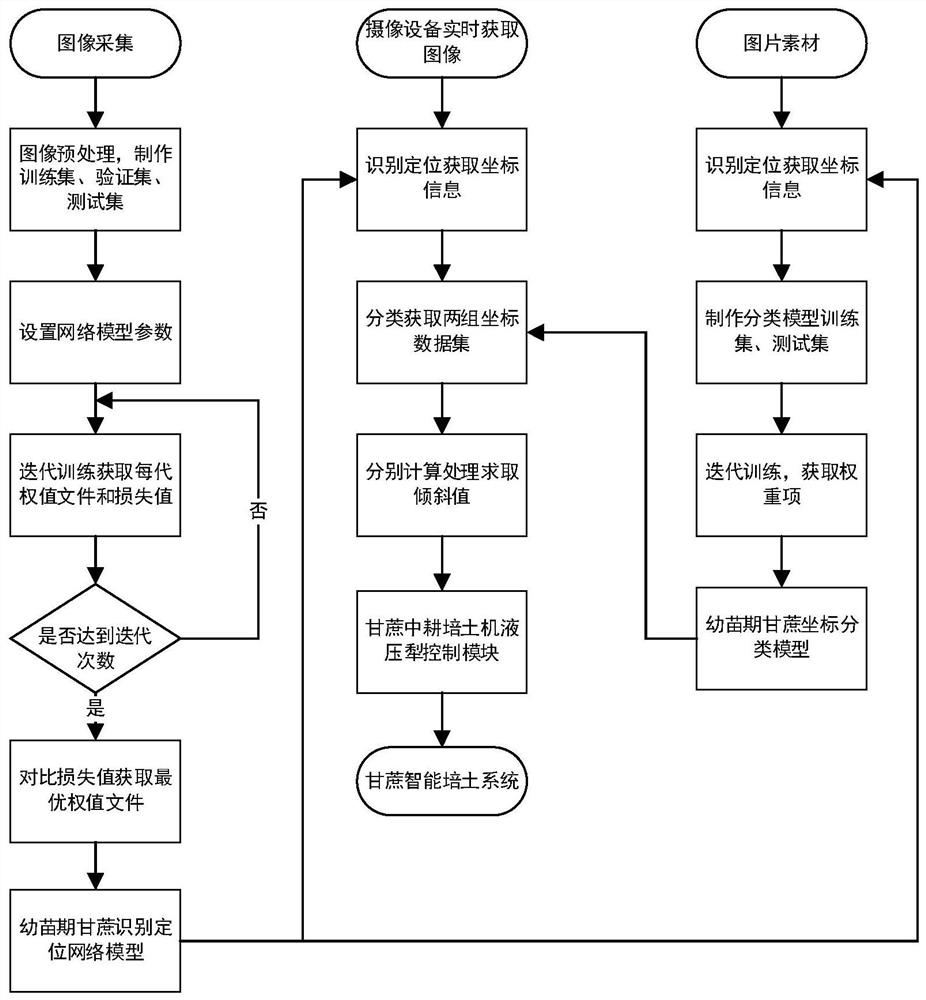 一种基于机器学习的中耕期甘蔗幼苗培土方法