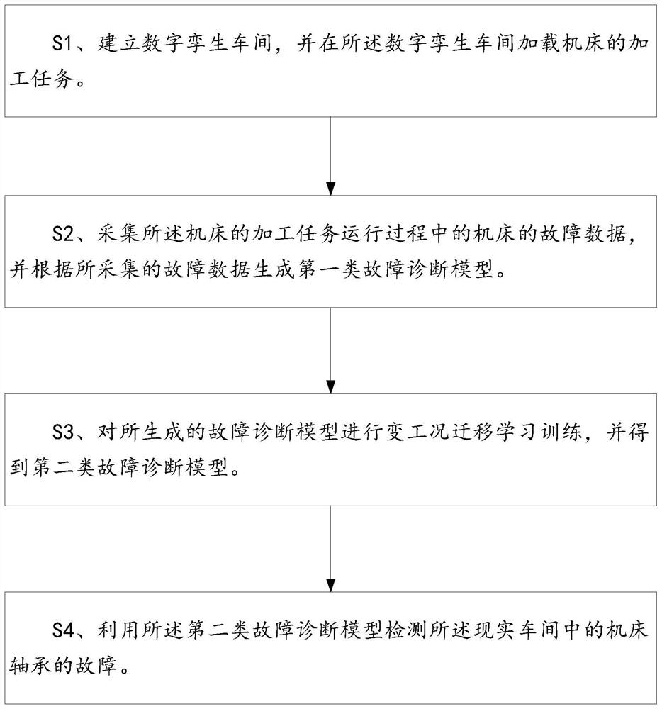 一种机床轴承故障诊断方法