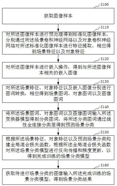 基于变换器模型和卷积神经网络的图像场景分类方法