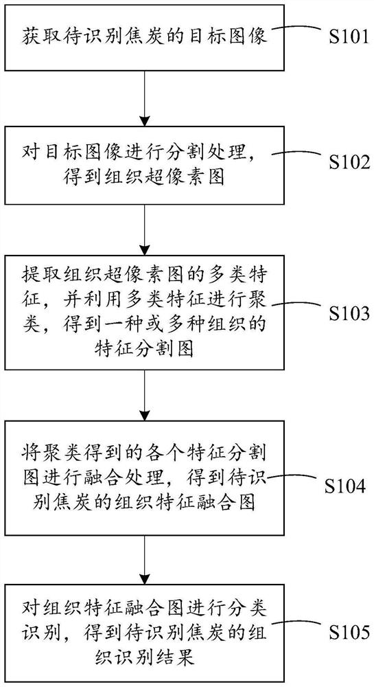 一种焦炭组织识别方法及装置