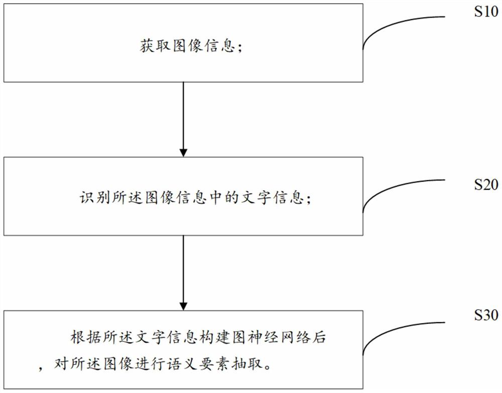 一种图像语义要素提取方法