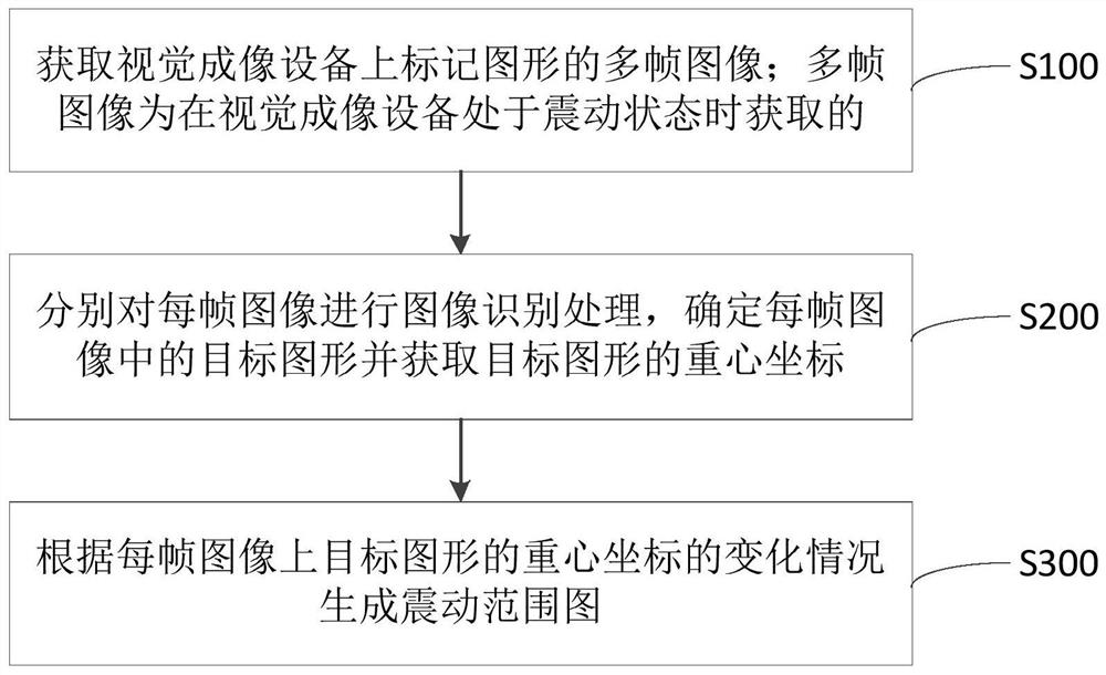 视觉成像设备的震动测试方法、计算机设备及存储介质