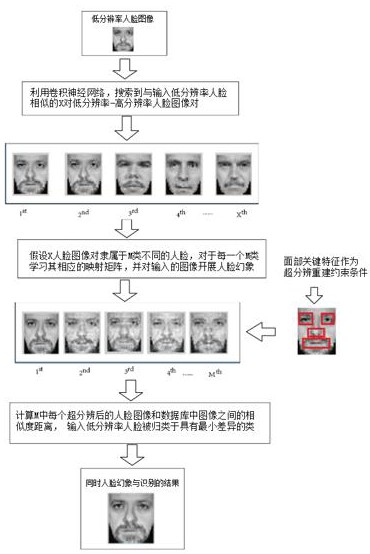 基于面部先验知识的低分辨率人脸超分辨与识别的方法