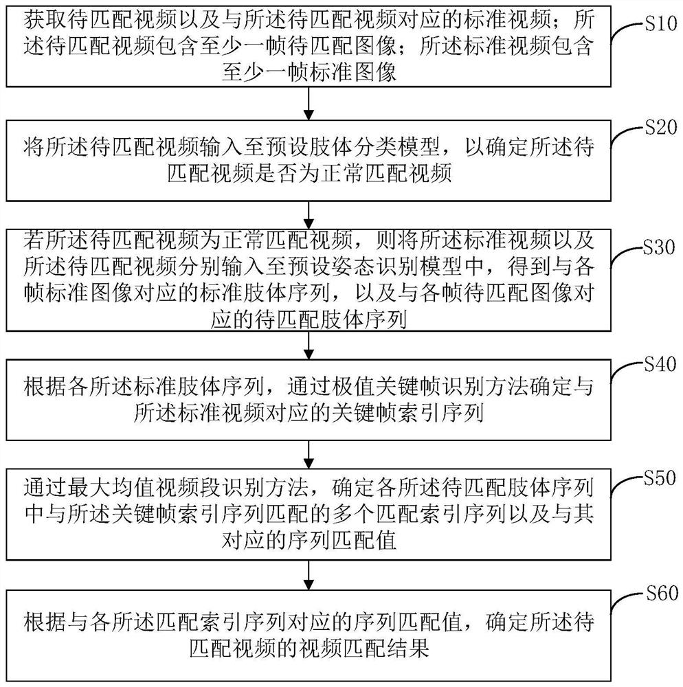 基于肢体识别的视频匹配方法、装置、设备及存储介质