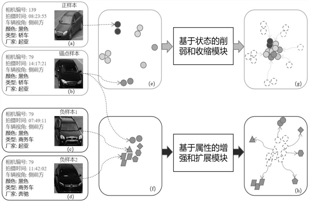 一种属性和状态引导的结构嵌入车辆重识别系统和方法