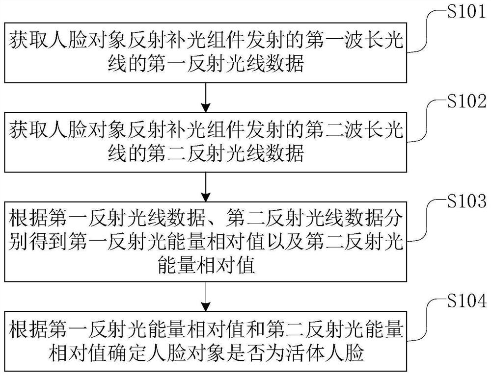 一种活体人脸检测方法、装置、设备和介质