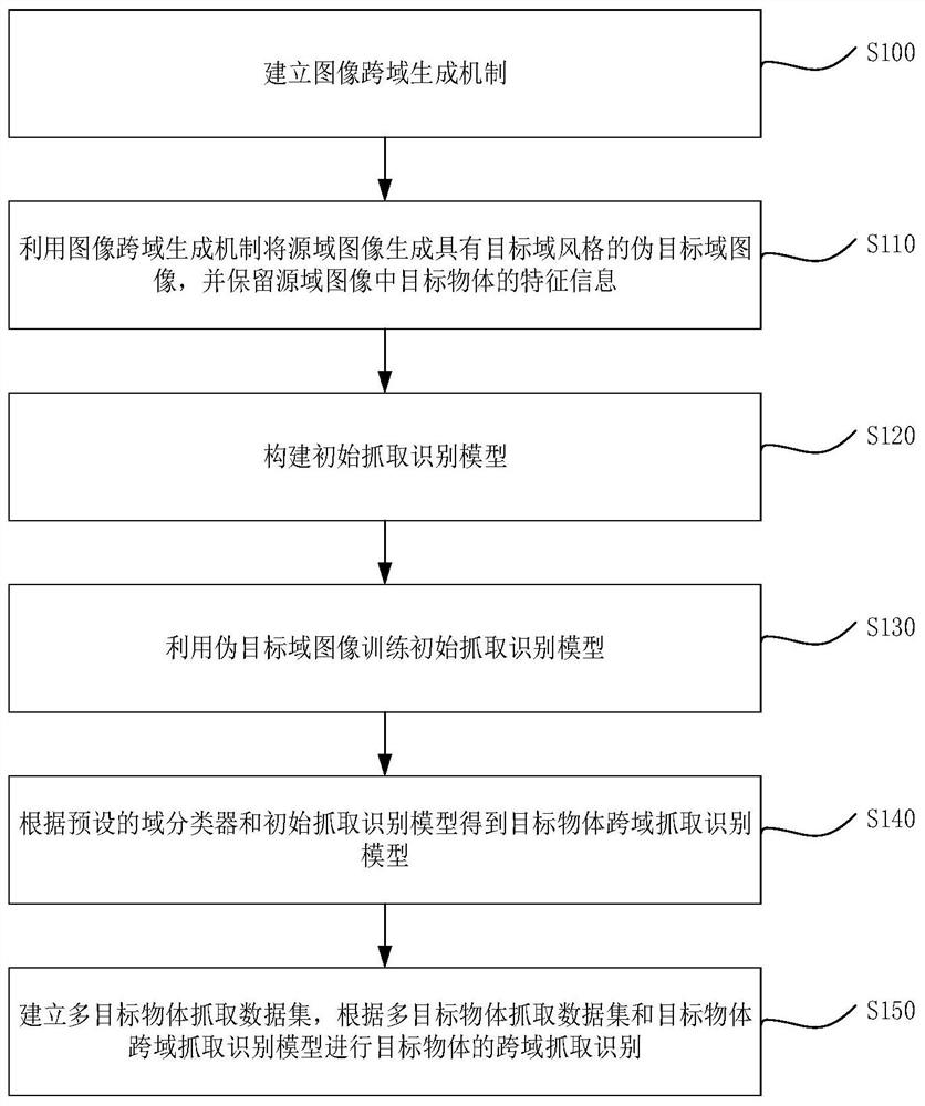 跨域抓取识别方法、装置、电子设备及存储介质