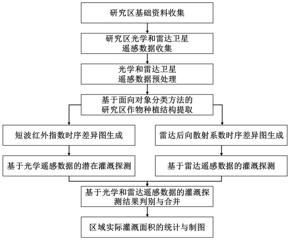 基于光学和雷达遥感数据的区域实际灌溉面积监测方法