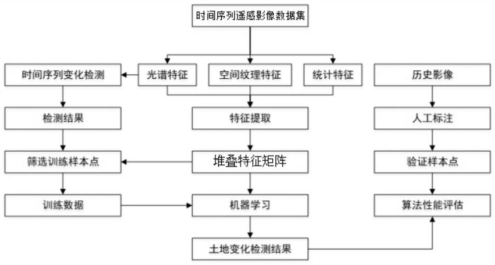 一种基于时空谱特征的光学遥感图像变化检测方法