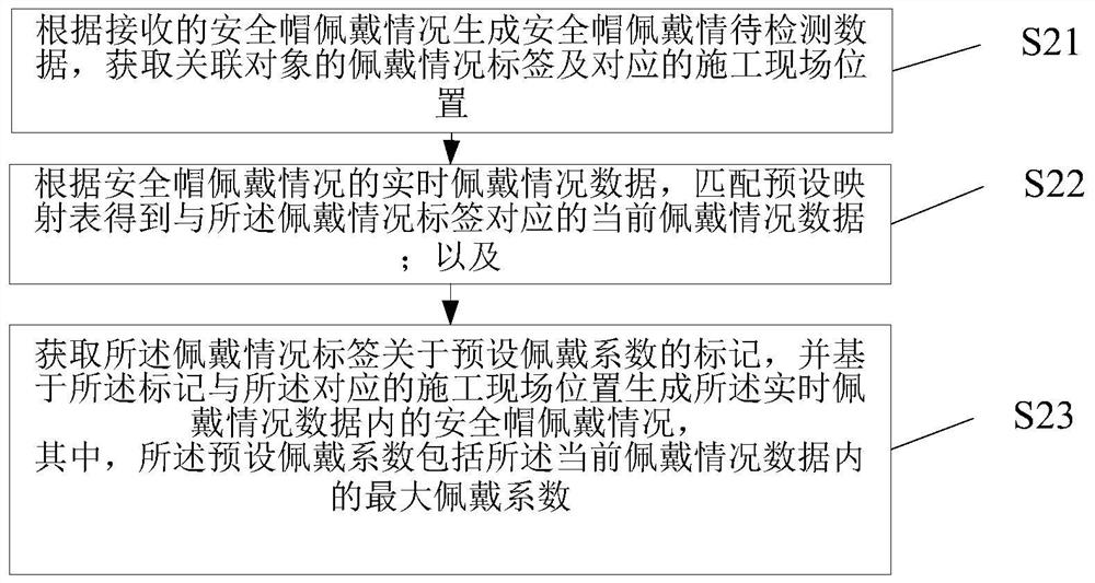 一种安全帽佩戴检测方法