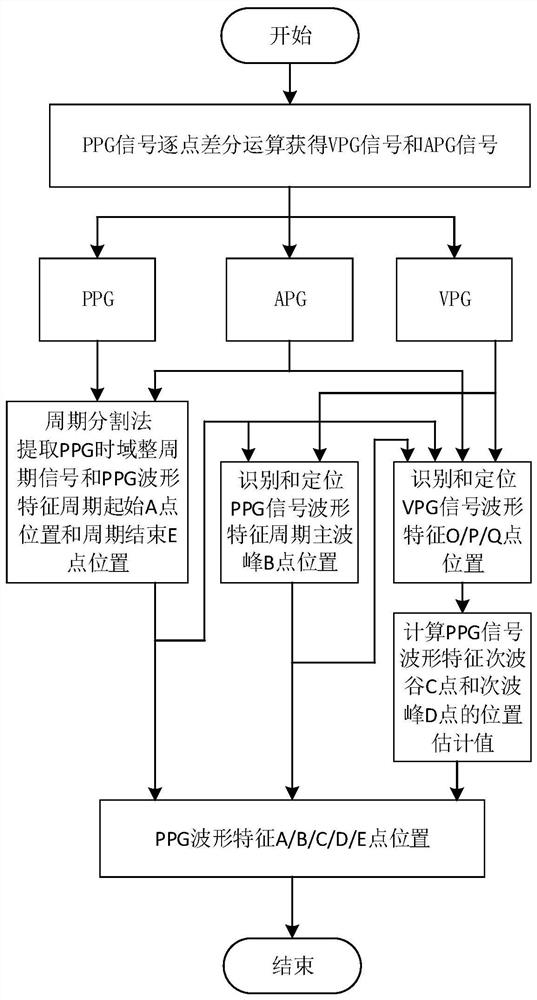 一种PPG信号特征点的时域识别定位方法、设备及介质