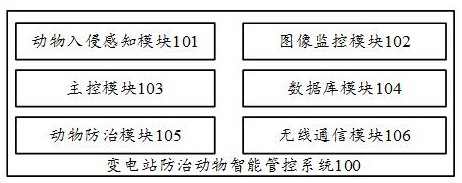 变电站防治动物智能管控系统