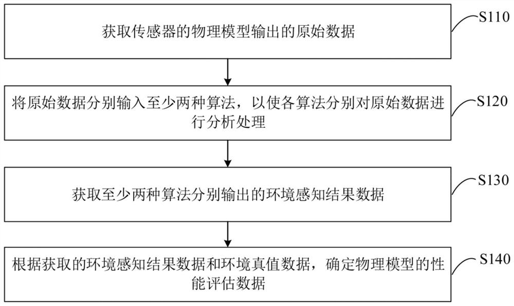 一种传感器模型性能评估方法、装置、设备及存储介质