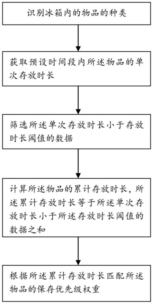 冰箱食材管理方法、冰箱以及存储介质