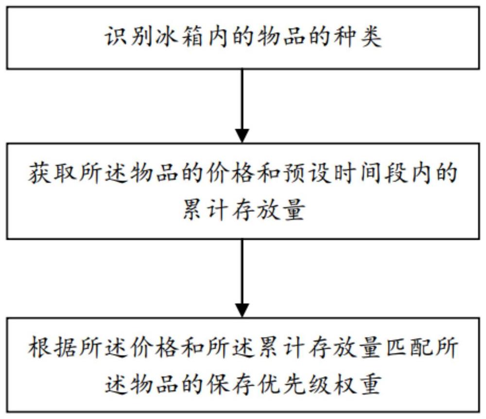 冰箱食材管理方法、冰箱以及存储介质