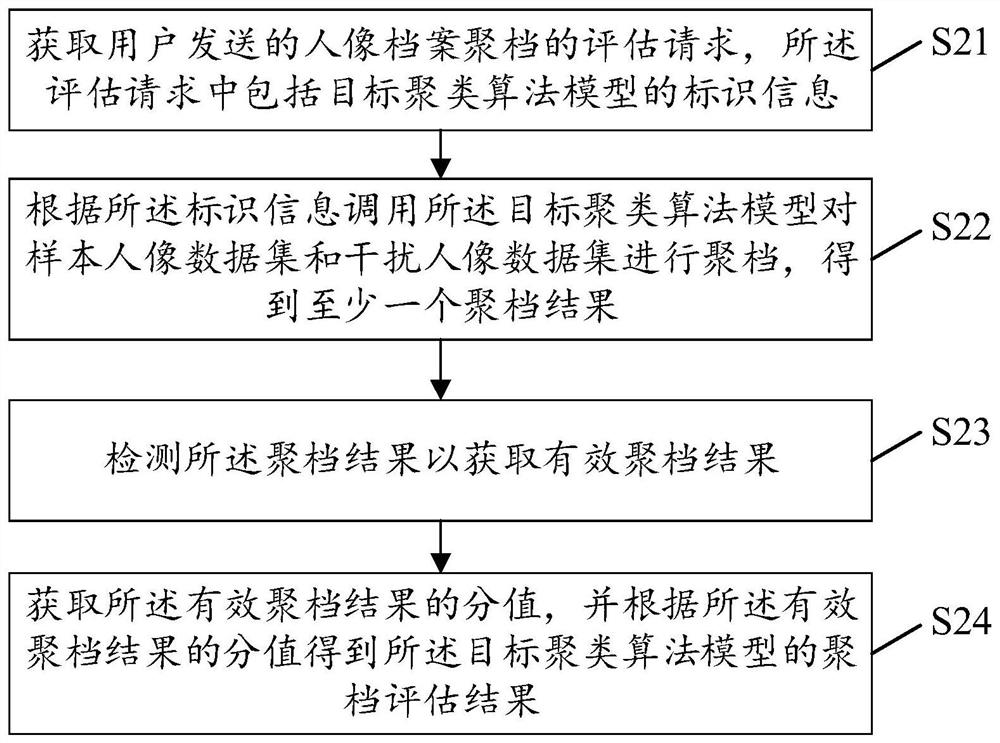 人像档案聚档评估方法、装置、电子设备及存储介质