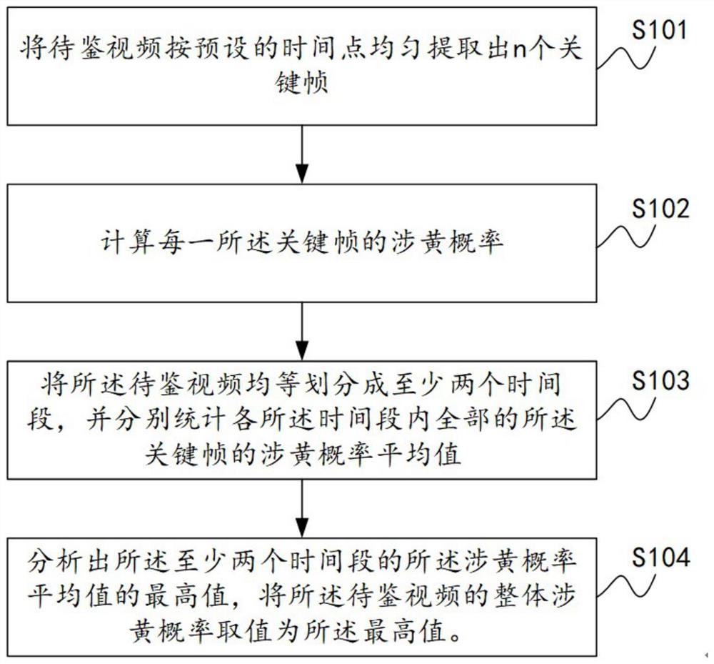 视频鉴黄方法、系统、存储介质及其计算机设备