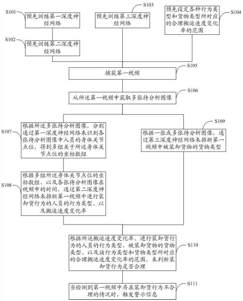 装卸货行为的分析方法以及监控系统