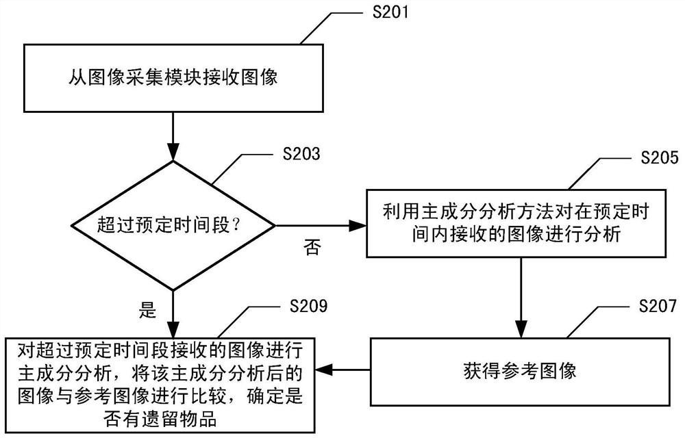 一种遗留物品检测方法及其装置