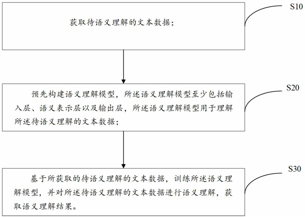 一种语义理解方法