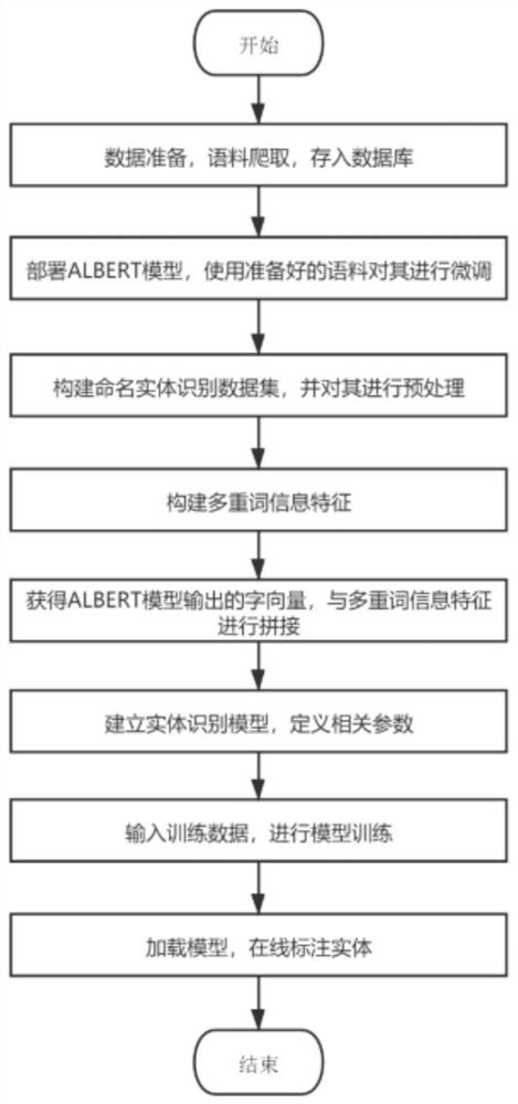 一种基于ALBERT与多重词信息嵌入的命名实体识别方法