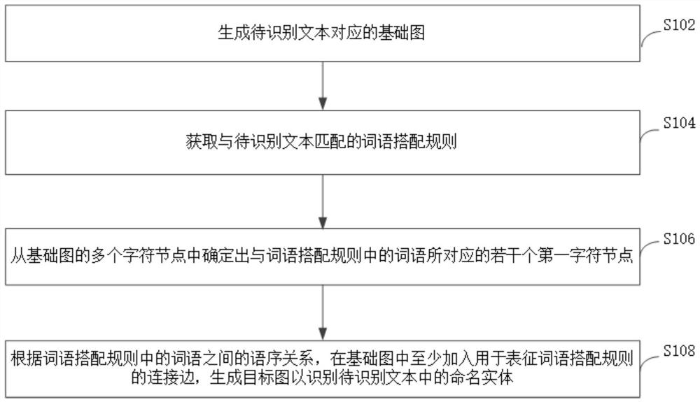 命名实体识别方法、装置、电子设备及计算机存储介质