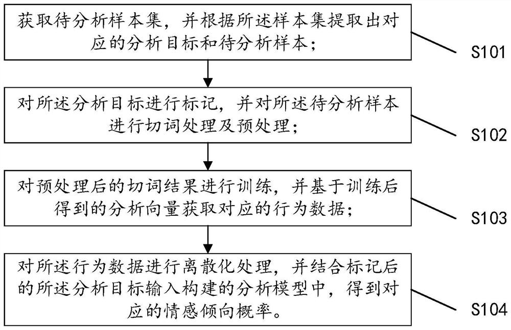 人工智能情感分析方法及其系统