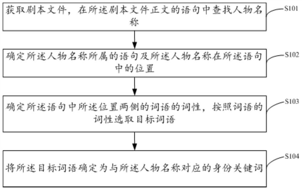 一种剧本信息处理方法、装置、电子设备及存储介质