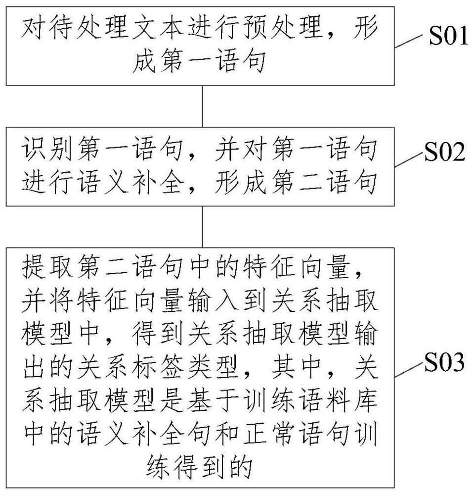 基于注意力机制的关系抽取方法、系统、设备及存储介质