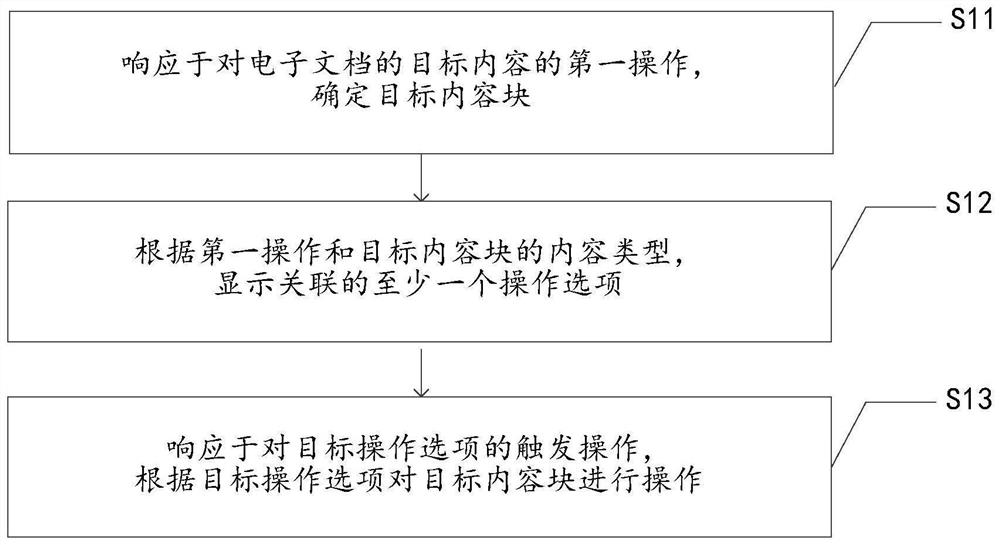 电子文档的处理方法、装置、终端和存储介质