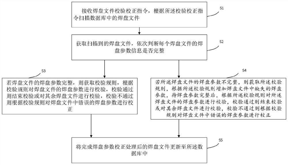 一种焊盘参数校验校正方法、装置、计算机设备及存储介质