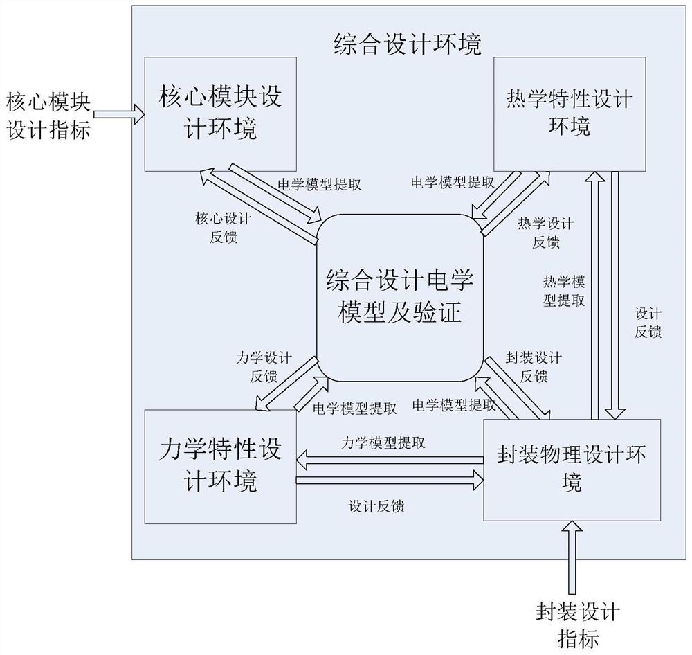 一种新型电子产品封装的电、热及力学特性的协同环境