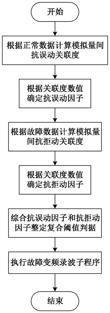 一种光伏电站中复合阈值触发的主动变频故障录波方法