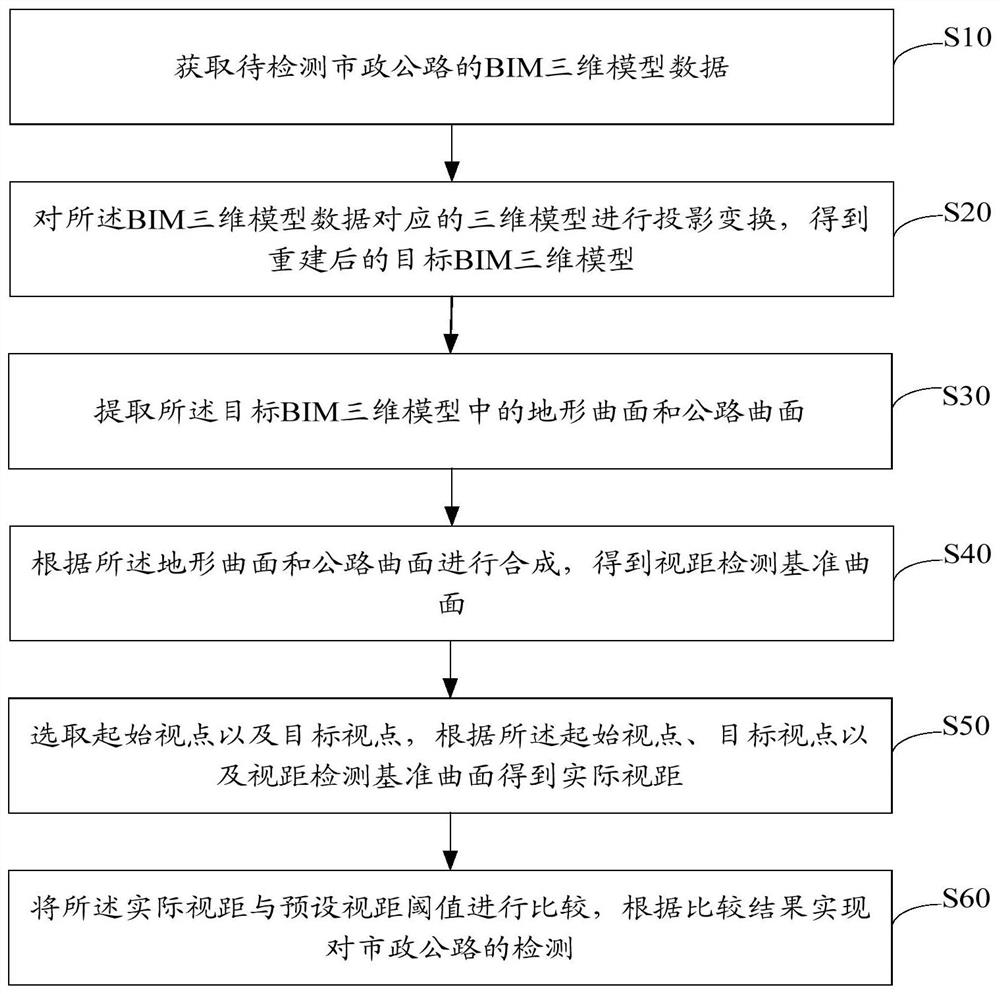 基于BIM的市政公路检测方法