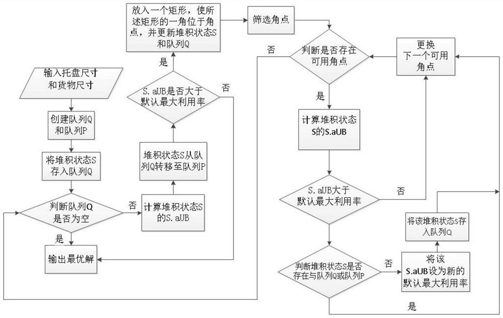 一种基于分支定界算法的单规格码垛方法及码垛系统