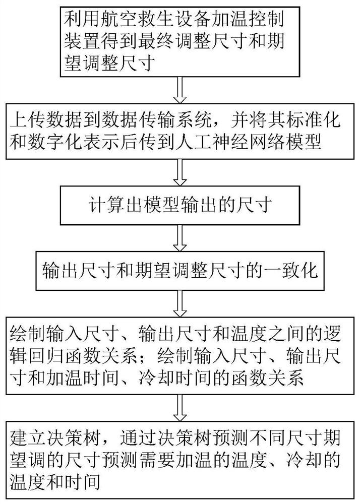 一种航空救生设备智能加温调尺寸方法