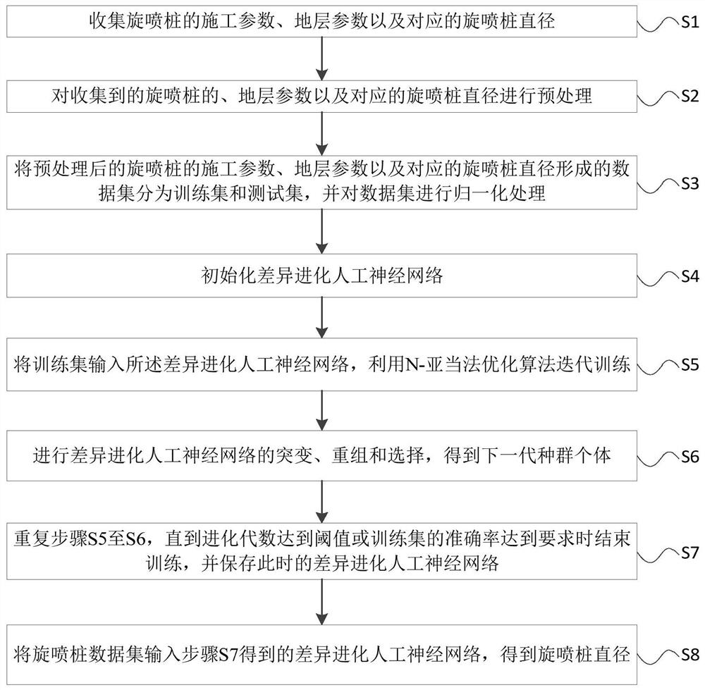 一种基于差异进化人工智能的旋喷桩直径的确定方法