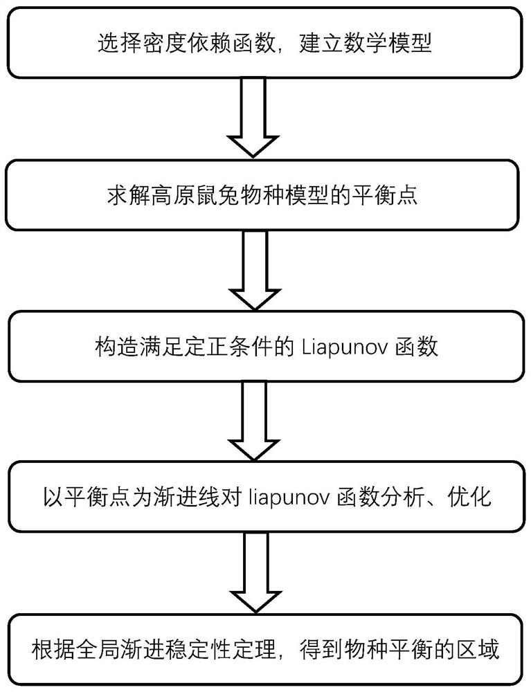 一种基于构造定正Liapunov函数的单种群平衡系统及方法