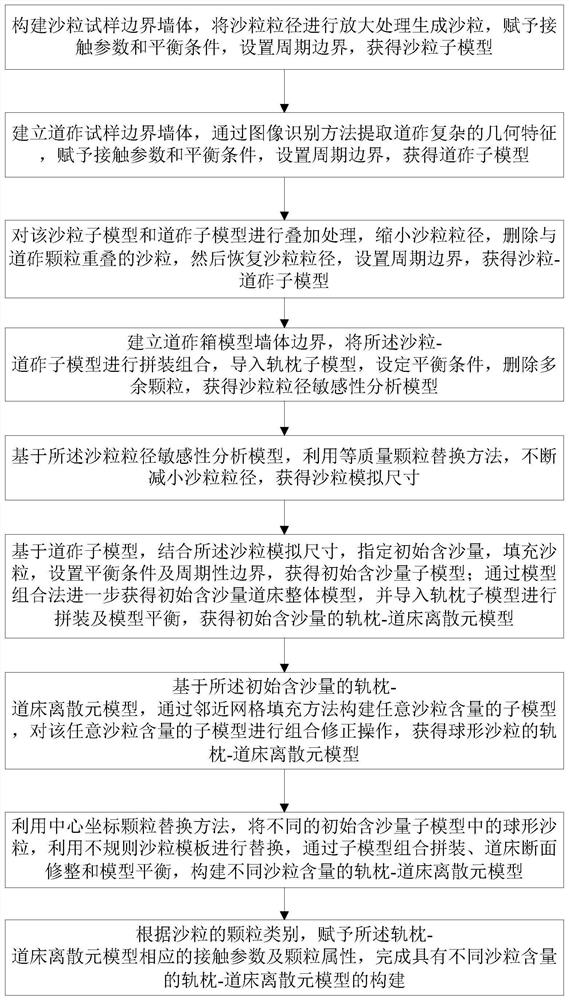 铁路道床道砟侵入物多尺度分析模型快速构建的方法