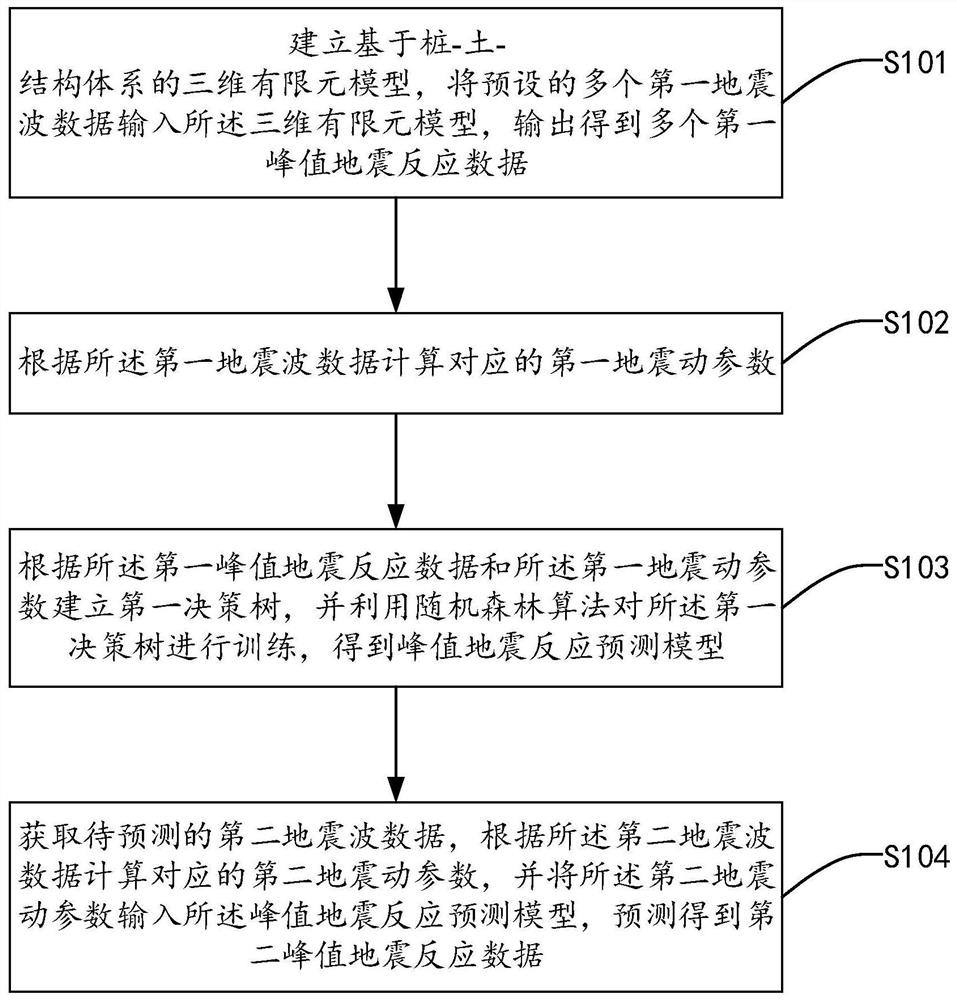 桩-土-结构体系峰值地震反应预测方法、系统及介质