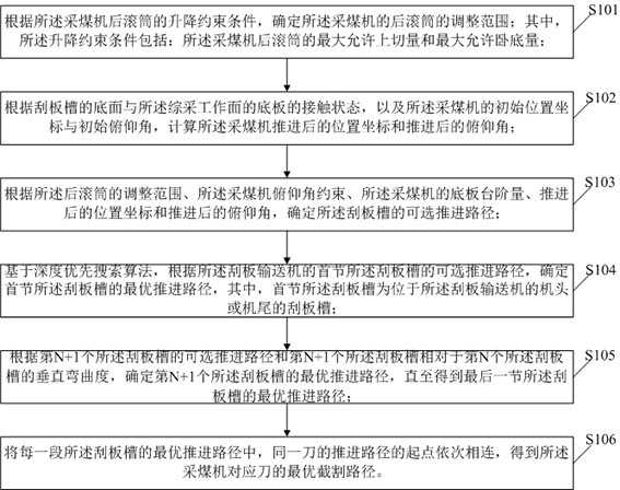 一种综采工作面的采煤机后滚筒自适应截割路径规划方法