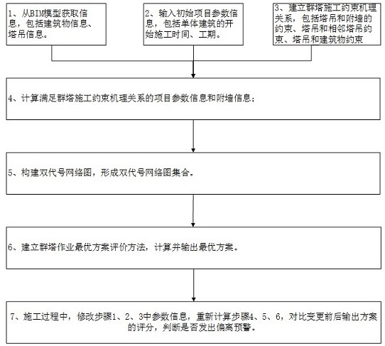 一种群塔竖向爬升策划数字仿真优化方法