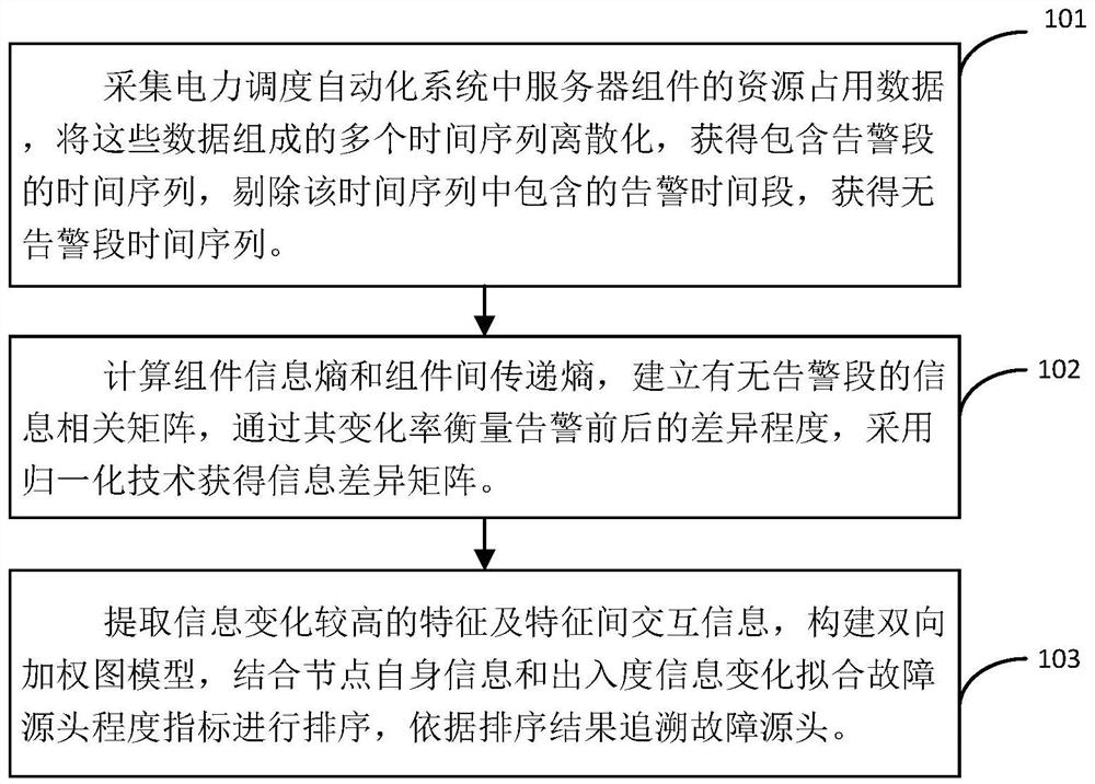 基于双向加权图模型的电力调度自动化系统故障溯源方法