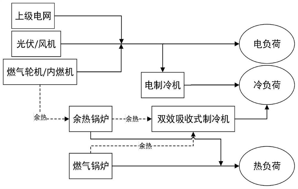 一种间歇性分布式电源的综合能源系统优化配置方法