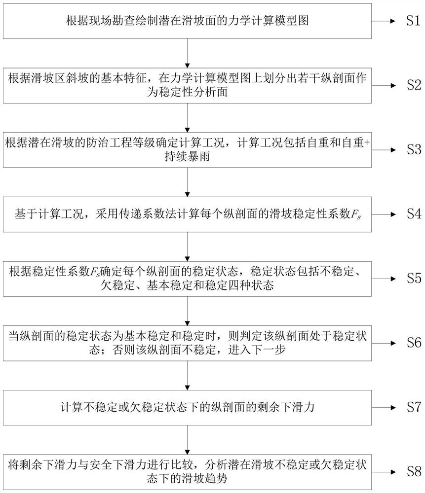 一种矿厂老采区潜在滑坡稳定性分析方法