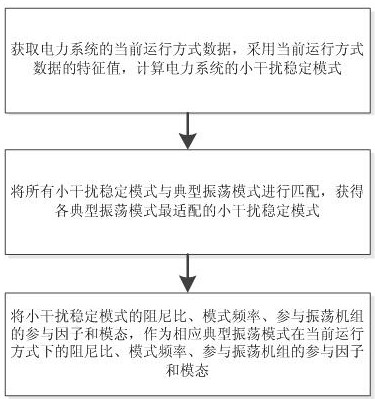 一种电网典型振荡模式的识别方法及系统