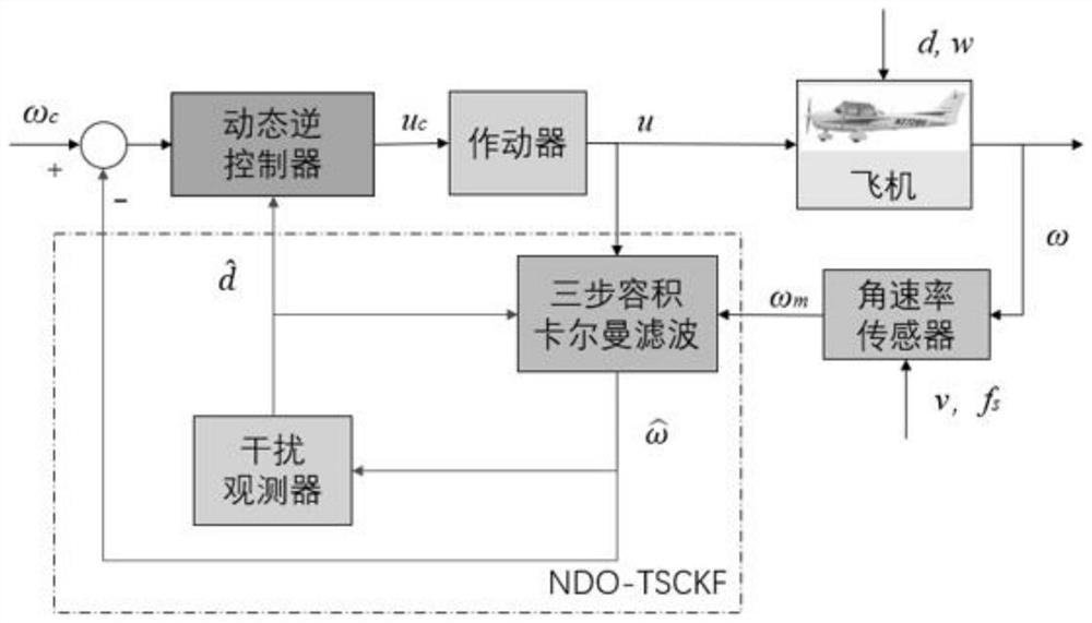 民用飞机飞控传感器信号重构容错控制方法