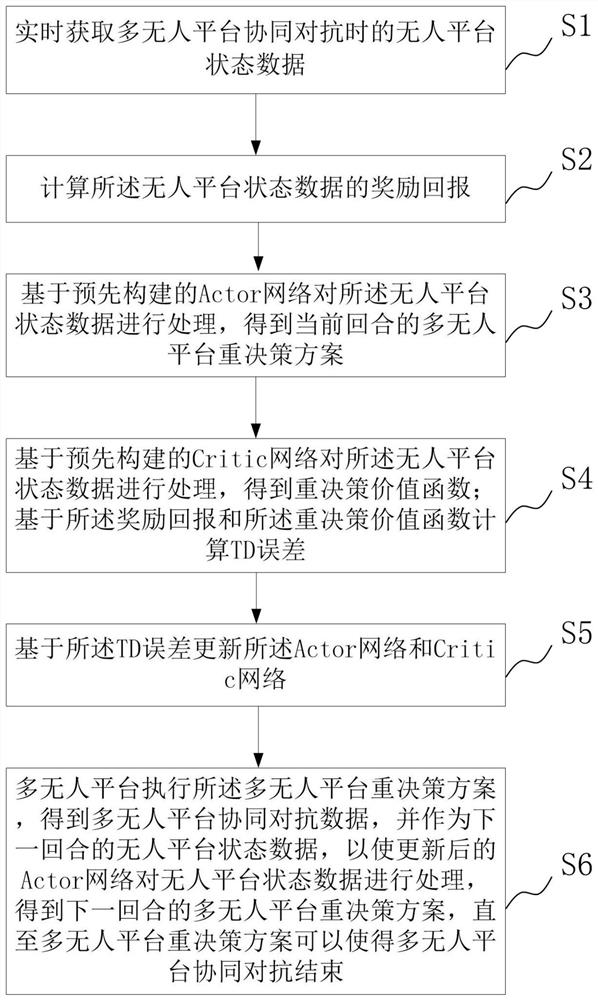 多无人平台协同对抗的实时重决策方法和系统