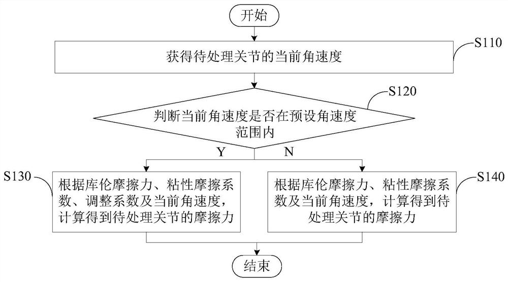 摩擦力计算方法、装置、机器人及可读存储介质